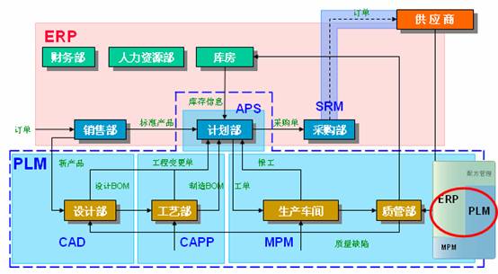 CAXA全線進(jìn)入PLM