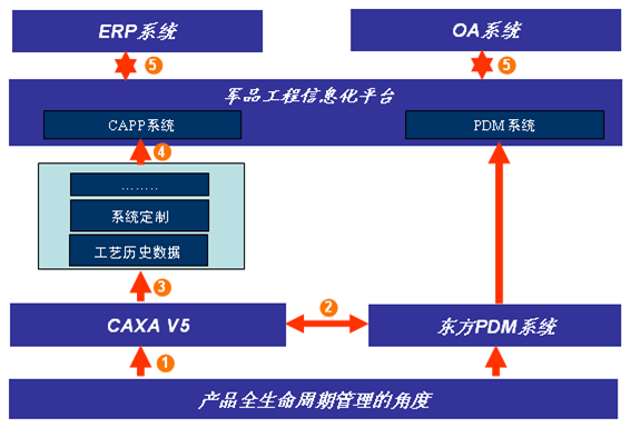 東方機(jī)電集團(tuán)：CAPP系統(tǒng)的成功應(yīng)用