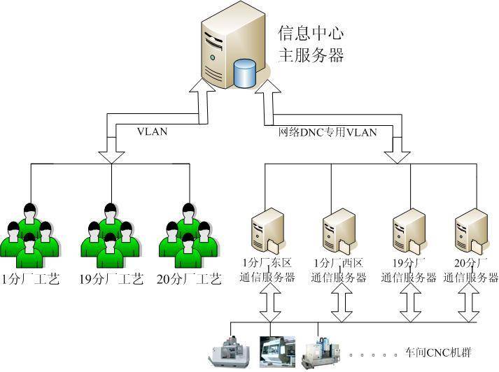 一航慶安：數(shù)控車(chē)間DNC項(xiàng)目的成功實(shí)施