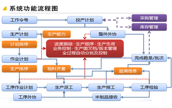 系統(tǒng)流程圖