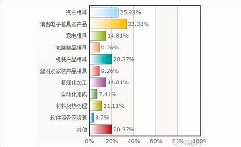 精模網(wǎng)-模具行業(yè)互聯(lián)網(wǎng)+調(diào)查問卷分析報(bào)告