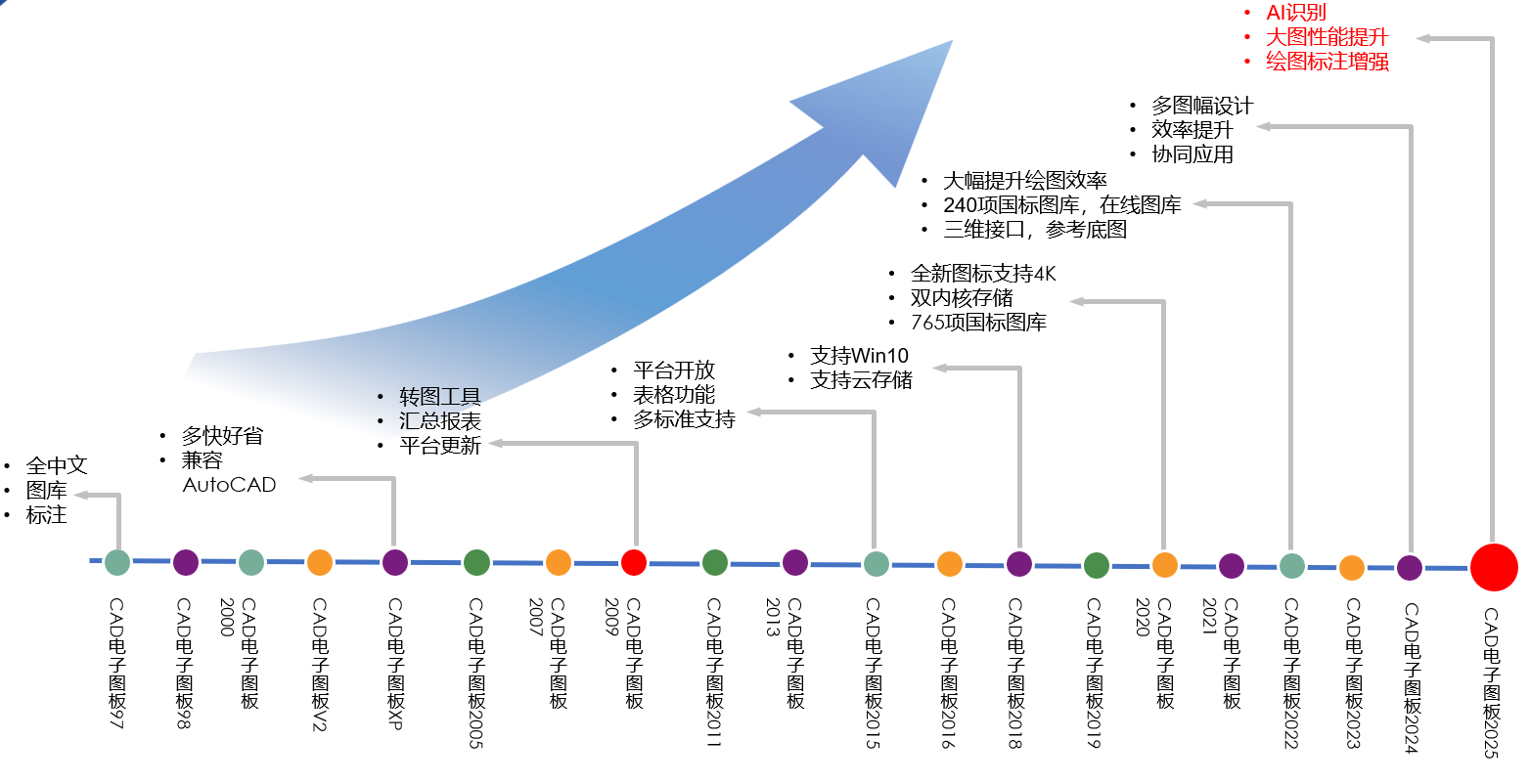 電子圖板發(fā)展歷程.png